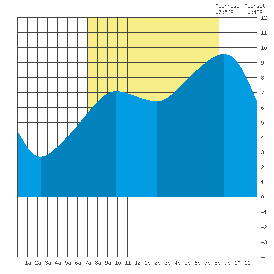 Shag Rock tide chart for Thursday, September 12, 2024