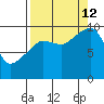 Shag Rock tide chart for Thursday, September 12, 2024