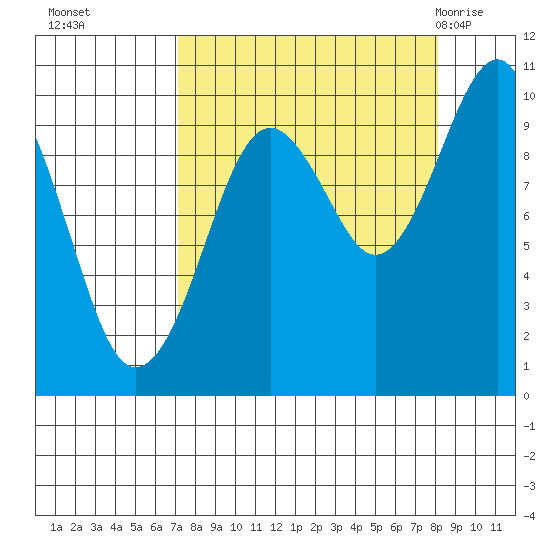 Shag Rock tide chart for Saturday, September 14, 2024