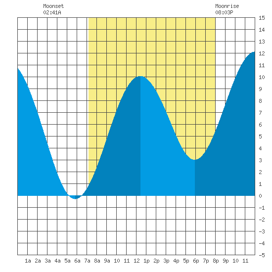 Shag Rock tide chart for Sunday, September 15, 2024