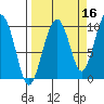 Shag Rock tide chart for Monday, September 16, 2024