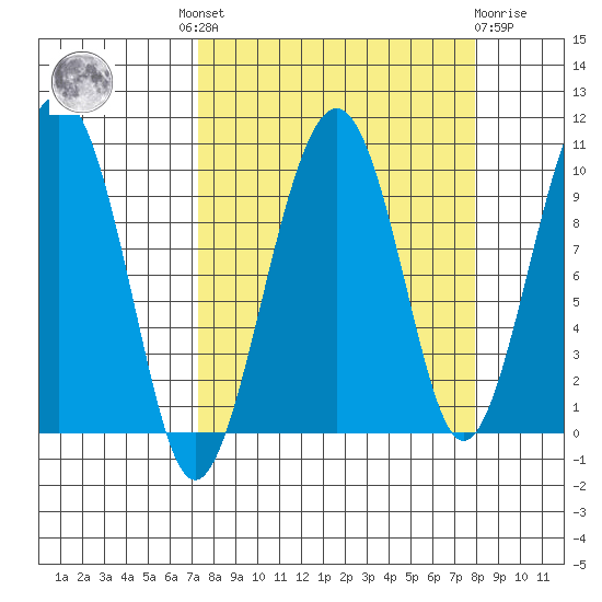 Shag Rock tide chart for Tuesday, September 17, 2024