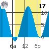 Shag Rock tide chart for Tuesday, September 17, 2024