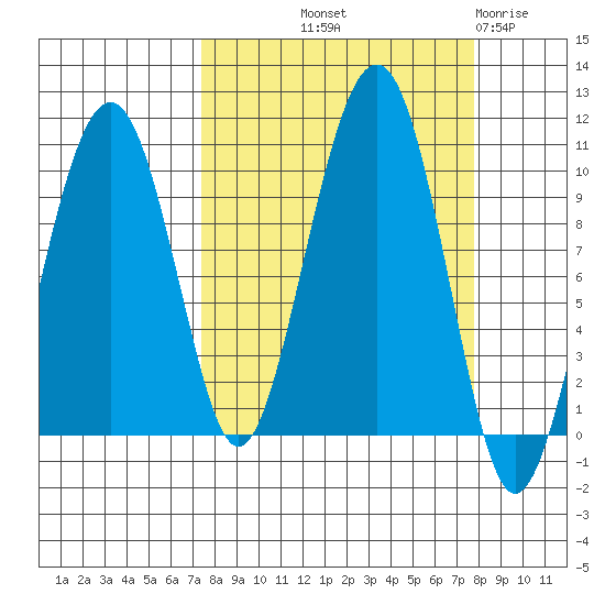Shag Rock tide chart for Friday, September 20, 2024