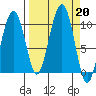 Shag Rock tide chart for Friday, September 20, 2024