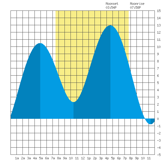Shag Rock tide chart for Sunday, September 22, 2024