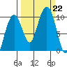 Shag Rock tide chart for Sunday, September 22, 2024
