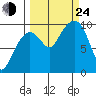 Shag Rock tide chart for Tuesday, September 24, 2024
