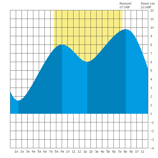 Shag Rock tide chart for Wednesday, September 25, 2024