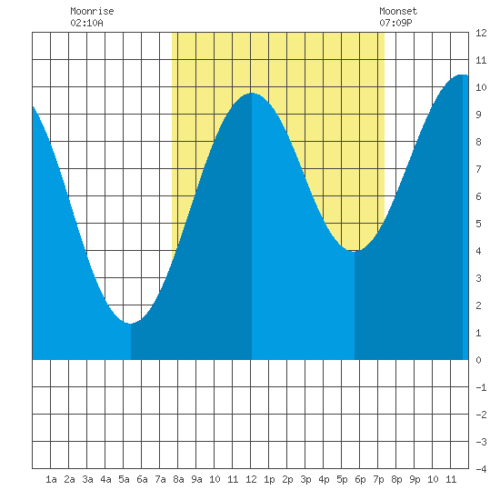 Shag Rock tide chart for Saturday, September 28, 2024