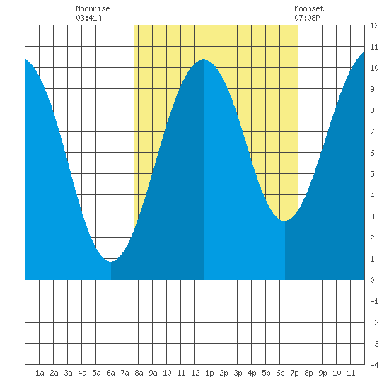 Shag Rock tide chart for Sunday, September 29, 2024