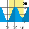 Shag Rock tide chart for Sunday, September 29, 2024