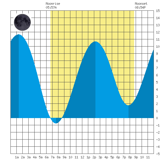 Shag Rock tide chart for Monday, September 2, 2024