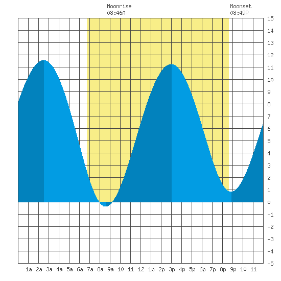 Shag Rock tide chart for Wednesday, September 4, 2024