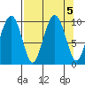 Shag Rock tide chart for Thursday, September 5, 2024