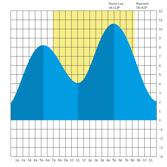 Shag Rock tide chart for Monday, September 9, 2024