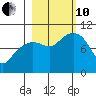 Shag Rock tide chart for Thursday, October 10, 2024