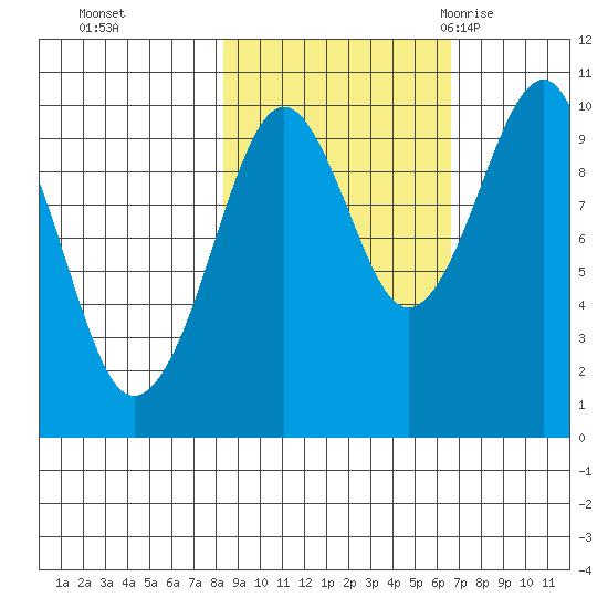 Shag Rock tide chart for Sunday, October 13, 2024