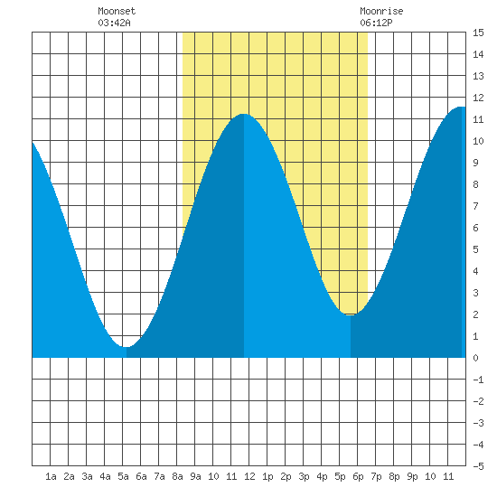 Shag Rock tide chart for Monday, October 14, 2024