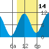 Shag Rock tide chart for Monday, October 14, 2024