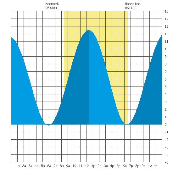 Shag Rock tide chart for Tuesday, October 15, 2024