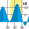 Shag Rock tide chart for Friday, October 18, 2024