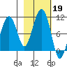 Shag Rock tide chart for Saturday, October 19, 2024