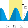 Shag Rock tide chart for Tuesday, October 1, 2024