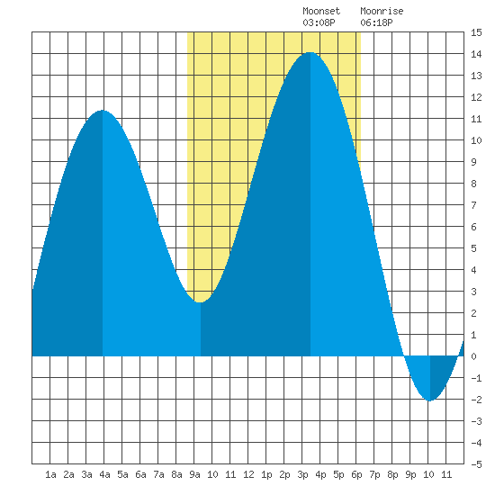 Shag Rock tide chart for Sunday, October 20, 2024