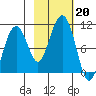 Shag Rock tide chart for Sunday, October 20, 2024