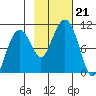 Shag Rock tide chart for Monday, October 21, 2024