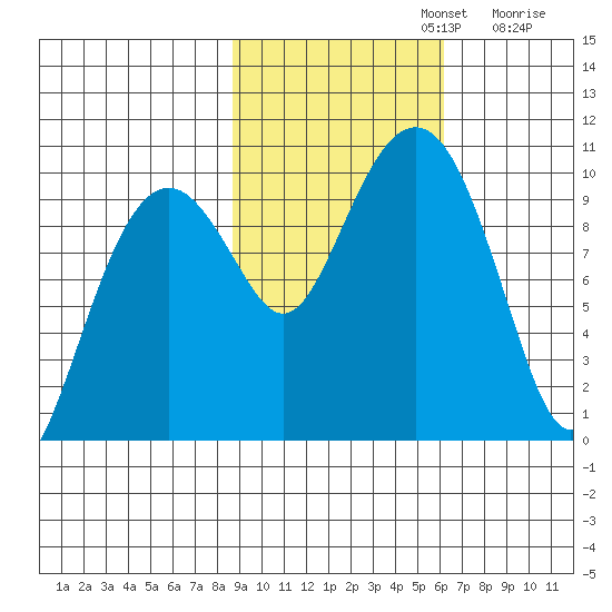 Shag Rock tide chart for Tuesday, October 22, 2024