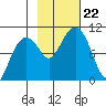 Shag Rock tide chart for Tuesday, October 22, 2024