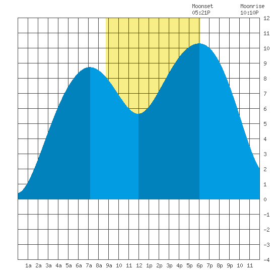 Shag Rock tide chart for Wednesday, October 23, 2024