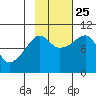 Shag Rock tide chart for Friday, October 25, 2024
