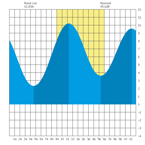 Shag Rock tide chart for Sunday, October 27, 2024
