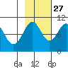 Shag Rock tide chart for Sunday, October 27, 2024