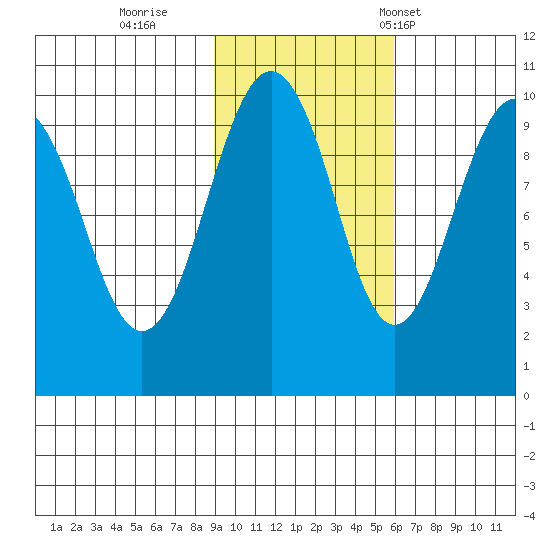 Shag Rock tide chart for Monday, October 28, 2024