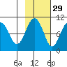 Shag Rock tide chart for Tuesday, October 29, 2024