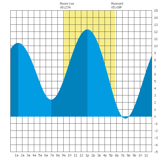Shag Rock tide chart for Thursday, October 31, 2024