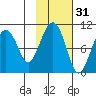 Shag Rock tide chart for Thursday, October 31, 2024