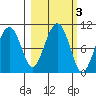 Shag Rock tide chart for Thursday, October 3, 2024