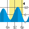 Shag Rock tide chart for Friday, October 4, 2024