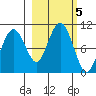 Shag Rock tide chart for Saturday, October 5, 2024