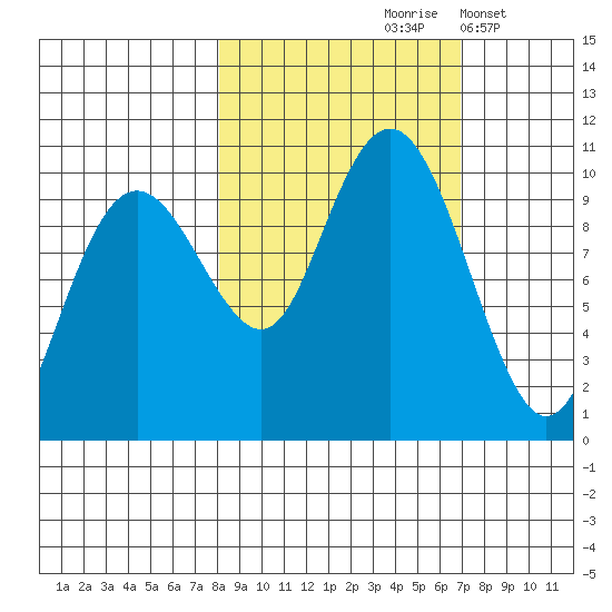Shag Rock tide chart for Monday, October 7, 2024