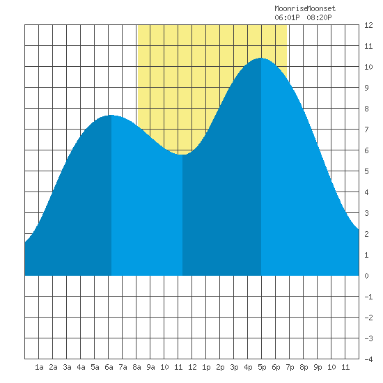 Shag Rock tide chart for Wednesday, October 9, 2024