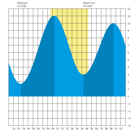 Shag Rock tide chart for Monday, November 11, 2024