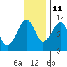 Shag Rock tide chart for Monday, November 11, 2024