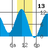 Shag Rock tide chart for Wednesday, November 13, 2024