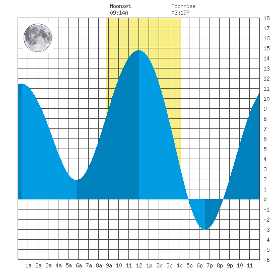 Shag Rock tide chart for Friday, November 15, 2024